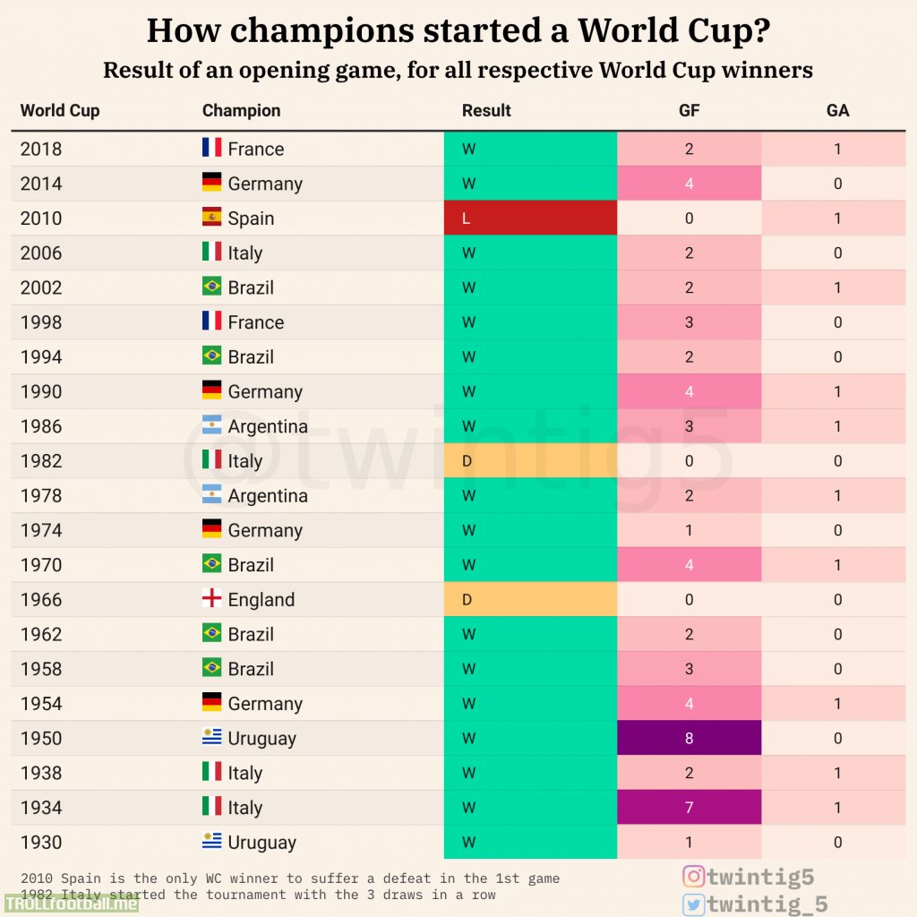 [OC] Opening game: how did the champions started World Cup