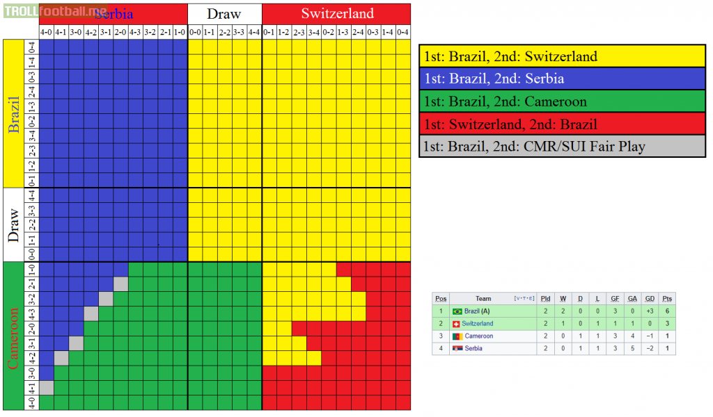 All outcomes chart for Group G in World Cup 2022, 4 goals or less per team.