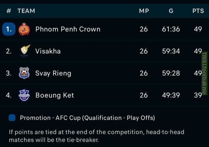 Cambodian Premier League Championship Group table with one game left