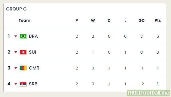 Group G standings after Matchday 2