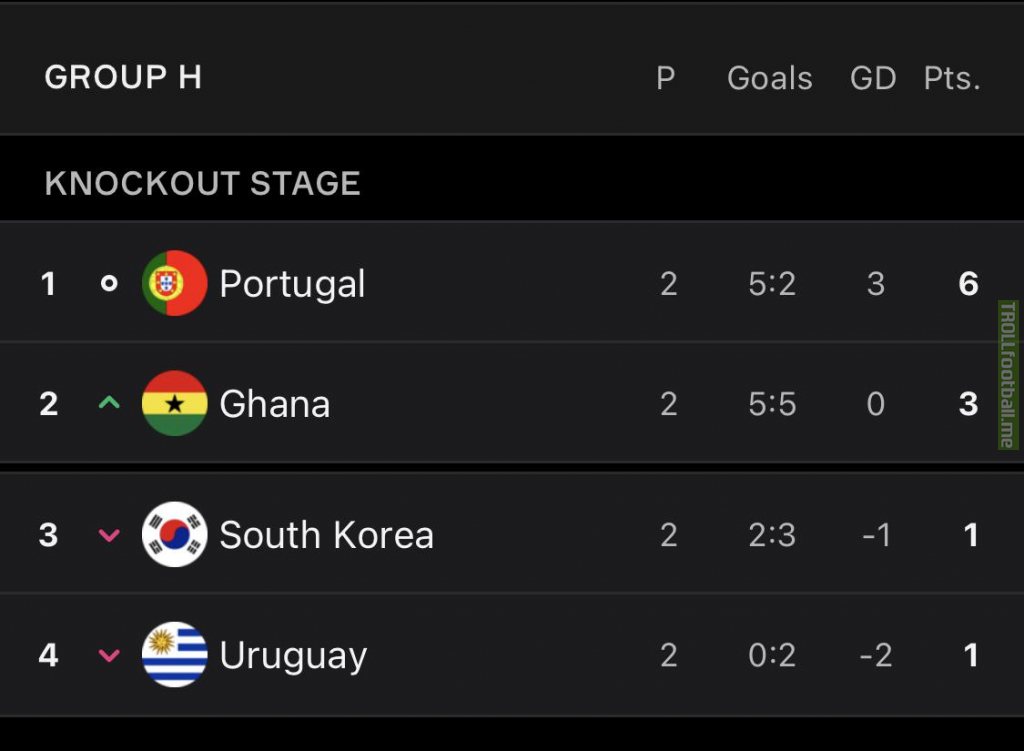 Group H standings after match day 2
