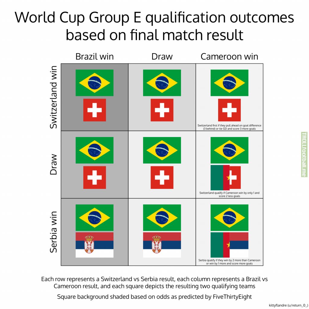 [OC] Group G qualification outcomes based on final match result