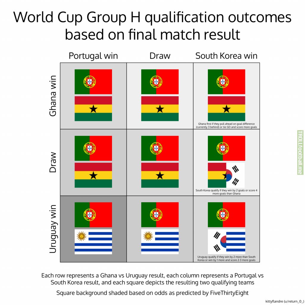 [OC] Group H qualification outcomes based on final match result