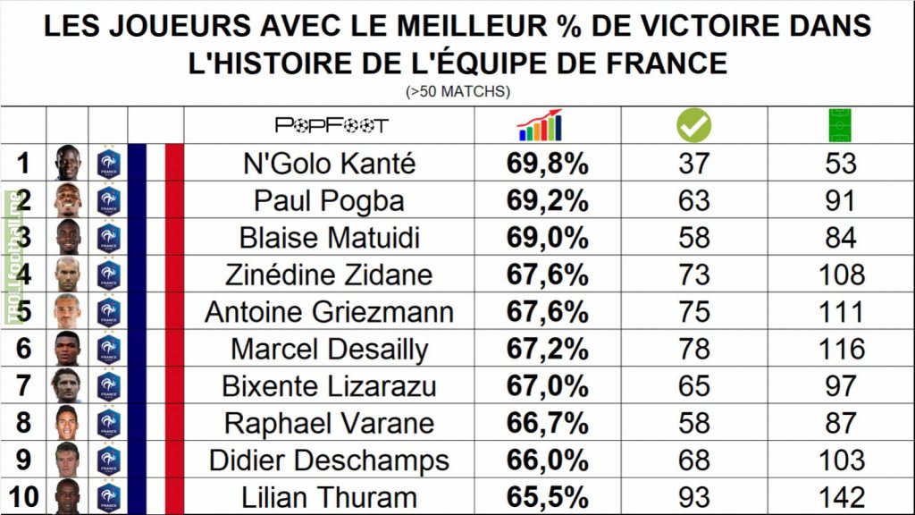 Players with the best win % per game in the history of the French team