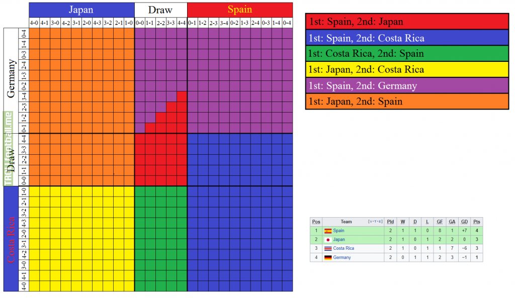 The outcome chart for Group E for every scenario involving 4 goals or less for each team, World Cup 2022