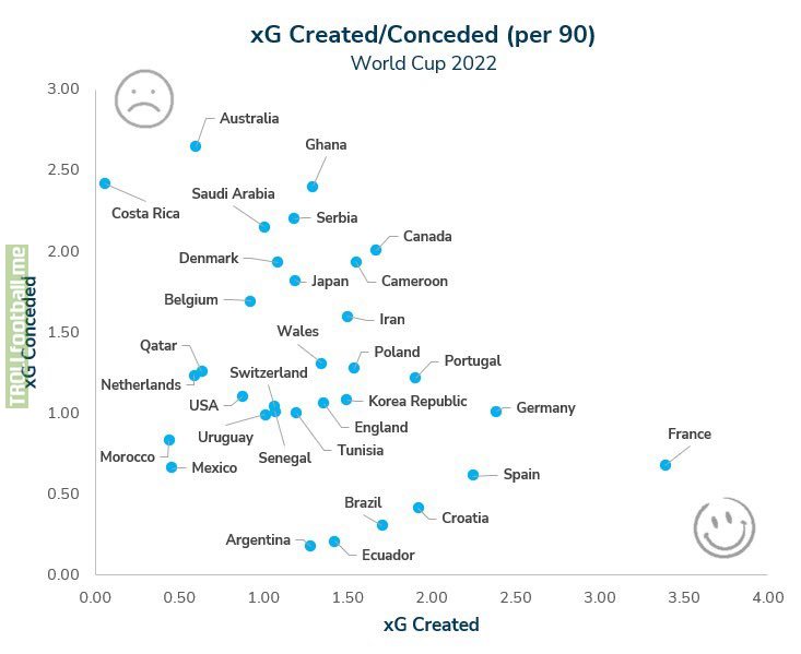 The xG of chances created and given up after the 2nd round of the 2022 World Cup