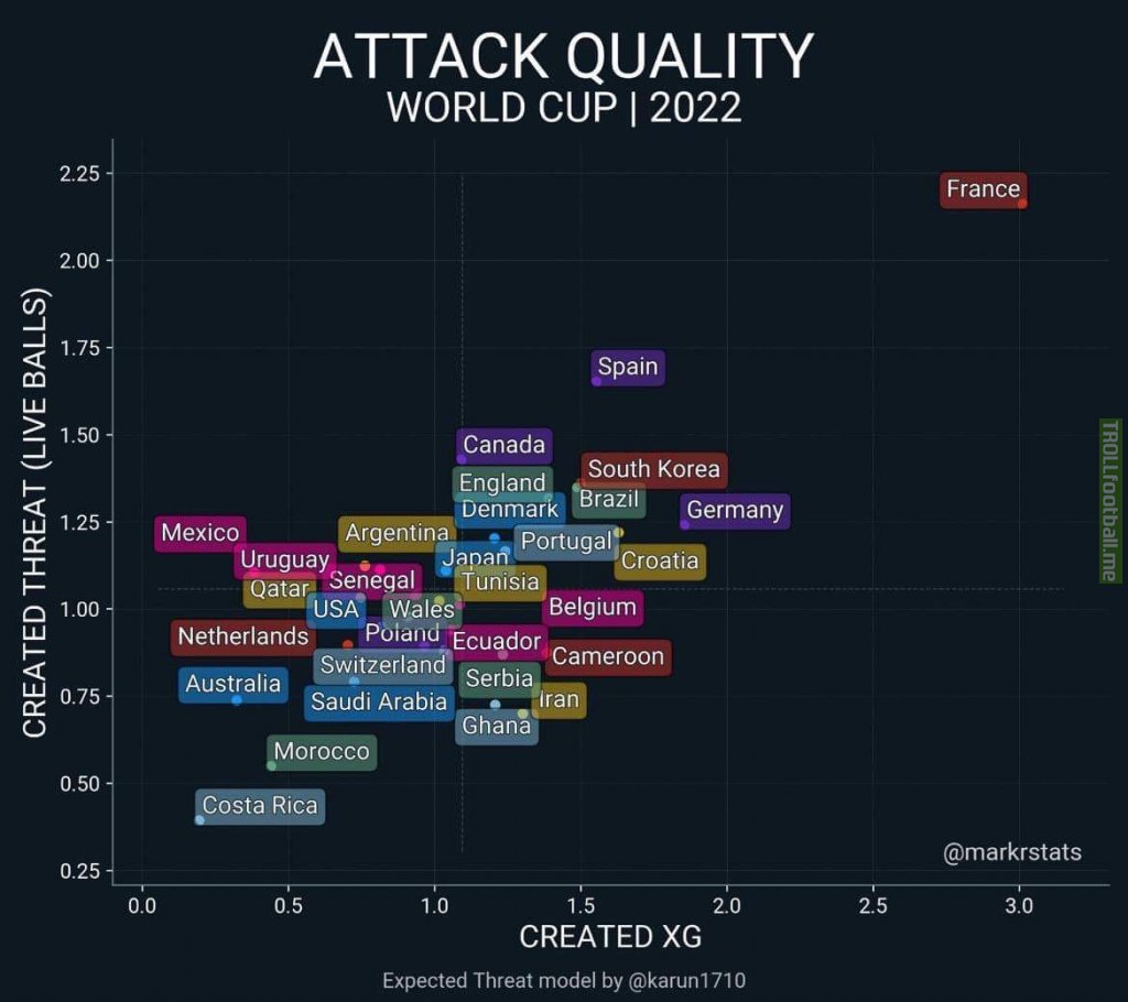Attack Quality World Cup 2022