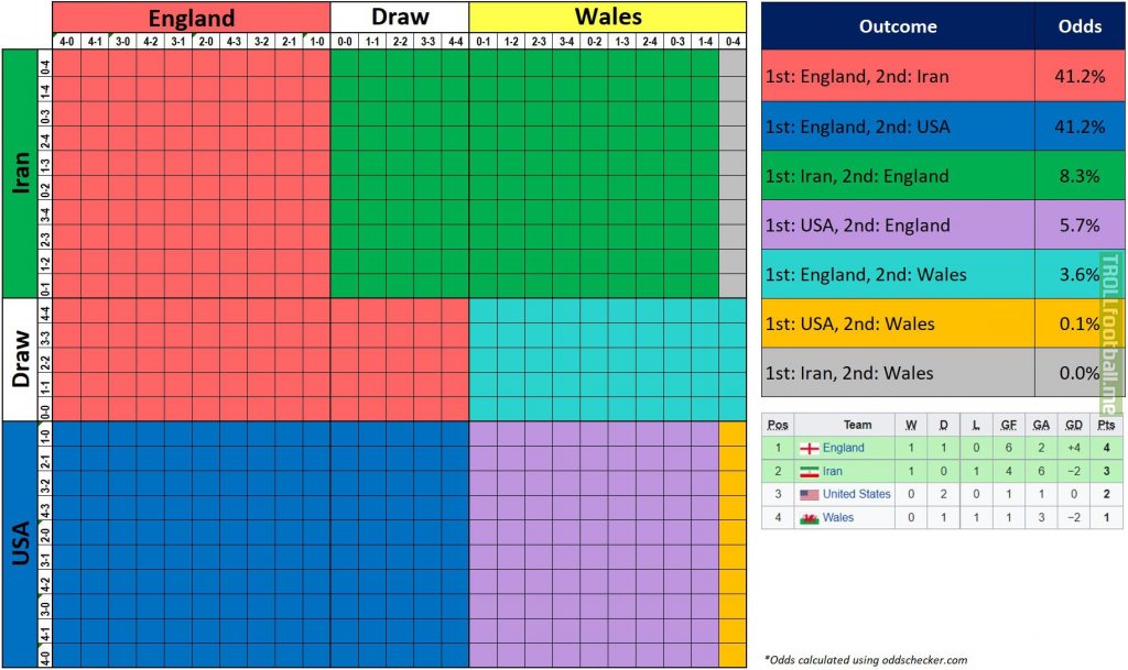 Group B - Matchday 3 Outcome Table - World Cup 2022