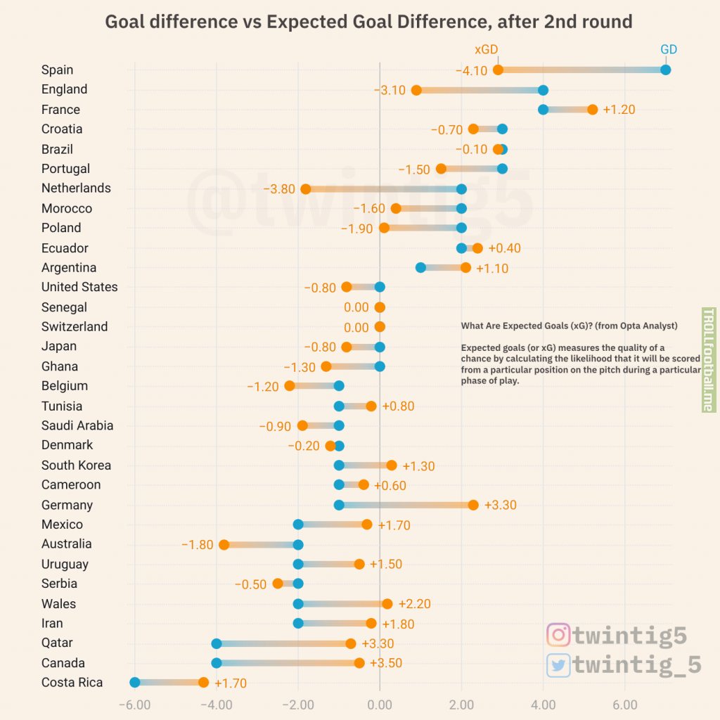 [OC] Goal difference vs Expected goal difference after Round 2 - WC 2022