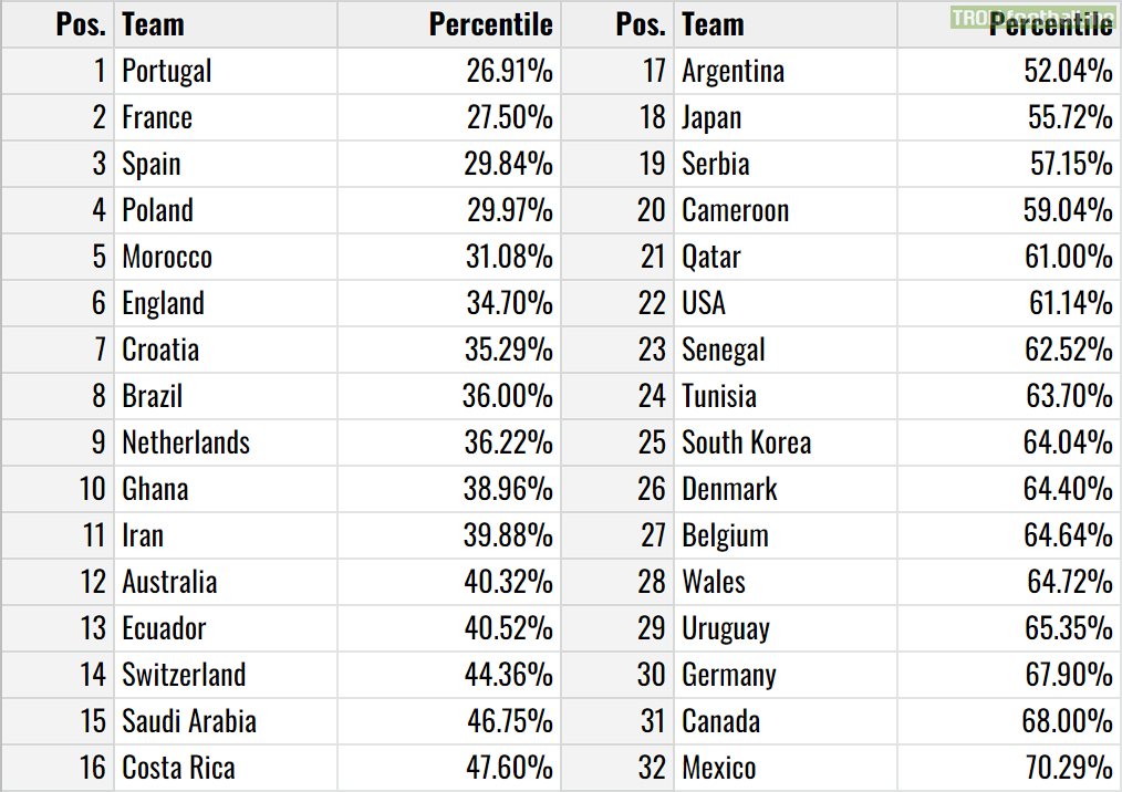 Over and underperformers at the World Cup after Matchday 2 (Percentile of all possible group stage outcomes with odds according to FiveThirtyEight)