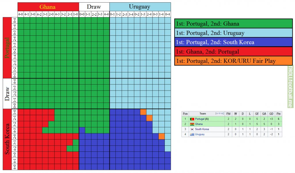 The last of the outcome charts, Group H for World Cup 2022