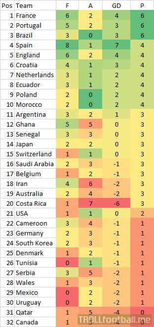 World Cup megatable after 2 rounds of games
