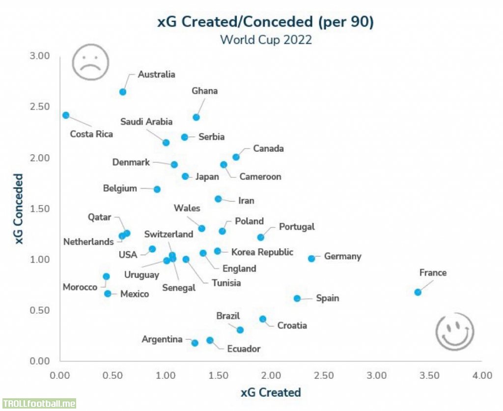 [xGPhilosophy] xG Created/Conceded (Per 90) World Cup 2022