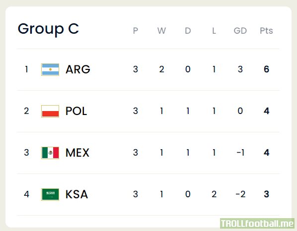 Group C standings after matchday 3