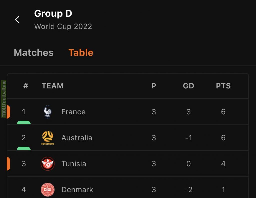 Group D standings after match day 3.
