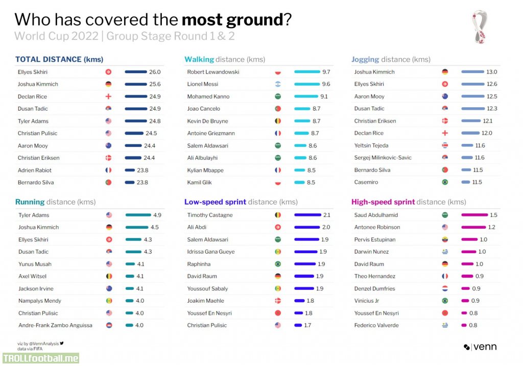 Who has covered the most ground at the World Cup?
