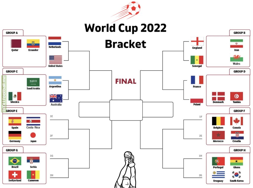 World Cup bracket after matchday 3
