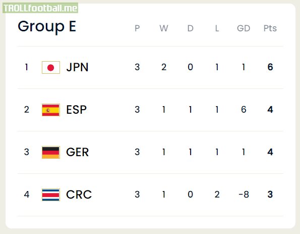 Group E standings after matchday 3