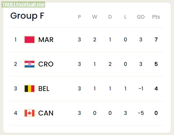 Group F standings after matchday 3