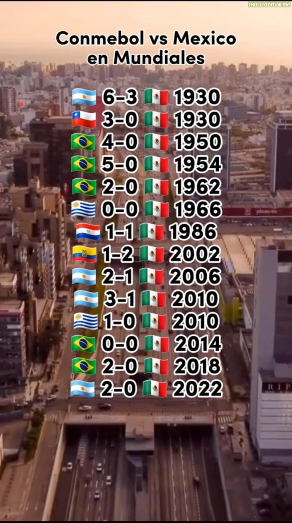 Mexico’s record against South American nations at the world cup.