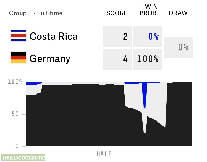 Costa Rica/Germany real-time win probability