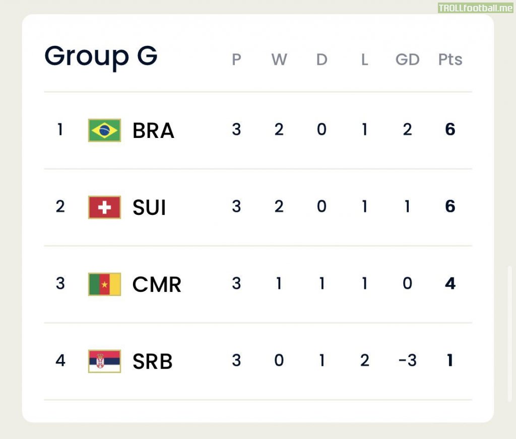 Final standings of Group G