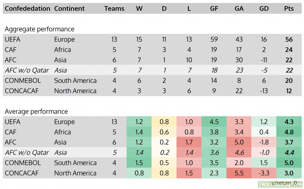 Group stage aggregate table by confederation