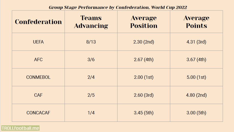 Group Stage Performance by Confederation, World Cup 2022