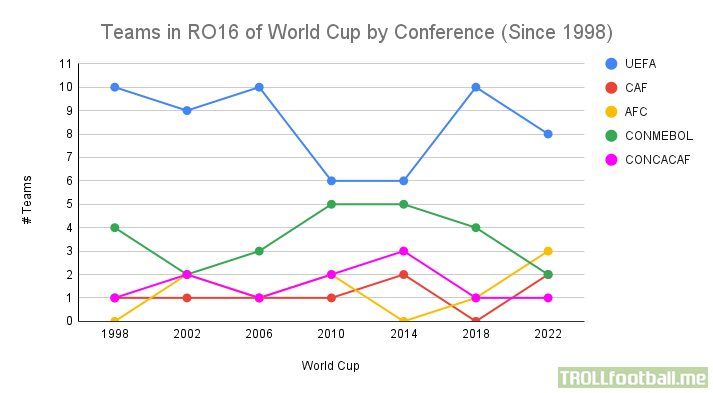 Teams in RO16 of World Cup by Conference (since 1998)