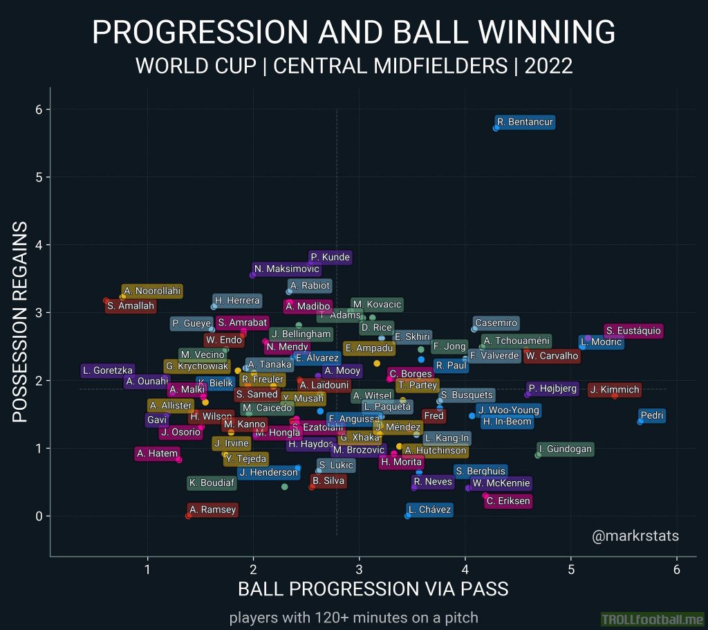 Best ball progression and winning among central midfielders in the group stages of the World Cup.