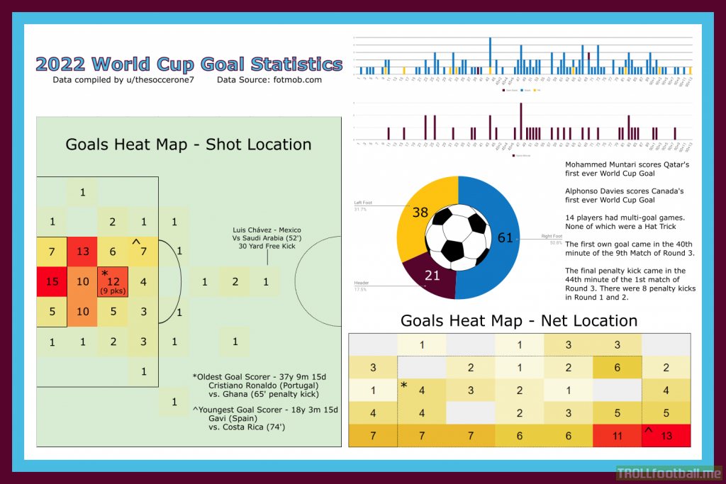 Goals Scored Heat Maps - 2022 World Cup Group Stage