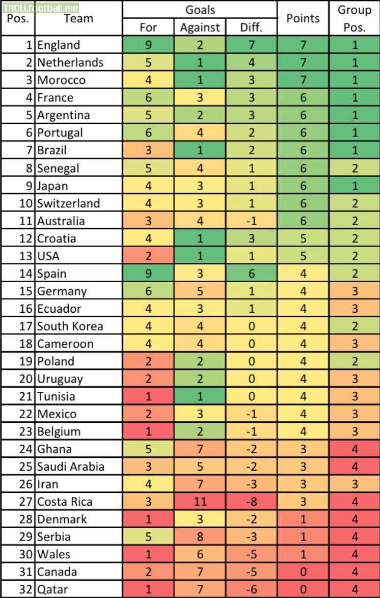 Group stage tables combined - some interesting results!