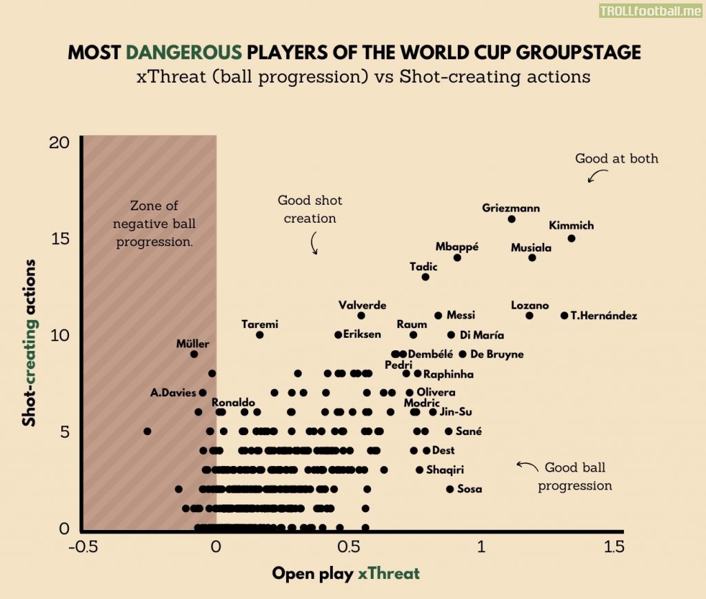Most dangerous players of the WC group stage