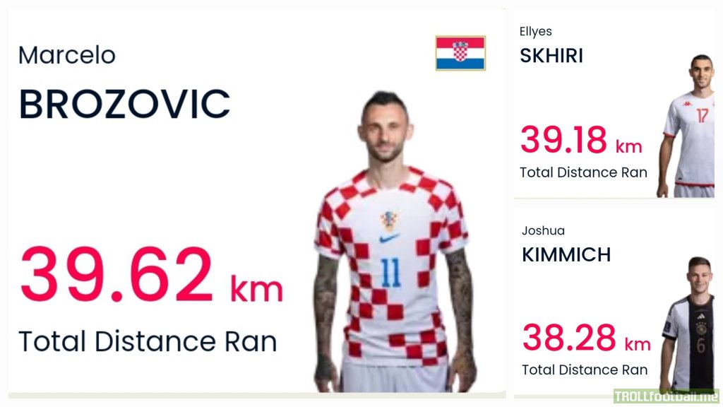 Most distance ran in the Group Stage: Brozovic (39.62 km), Skhiri (39.18 km), Kimmich (38.28 km)