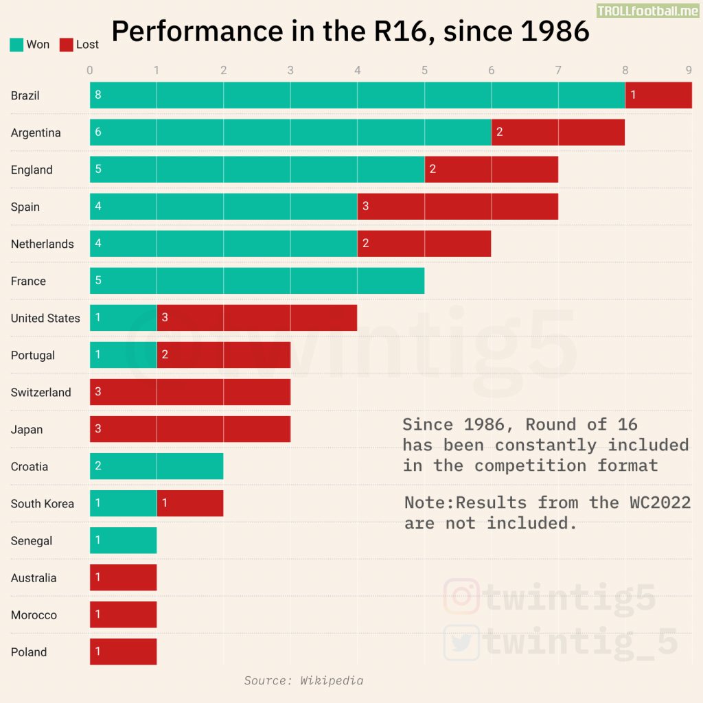 [OC] Round of 16 performance, since 1986 | WC 2022