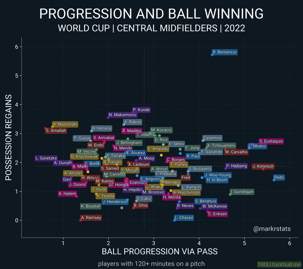 Progression and Ball Winning stats for World Cup midfielders.