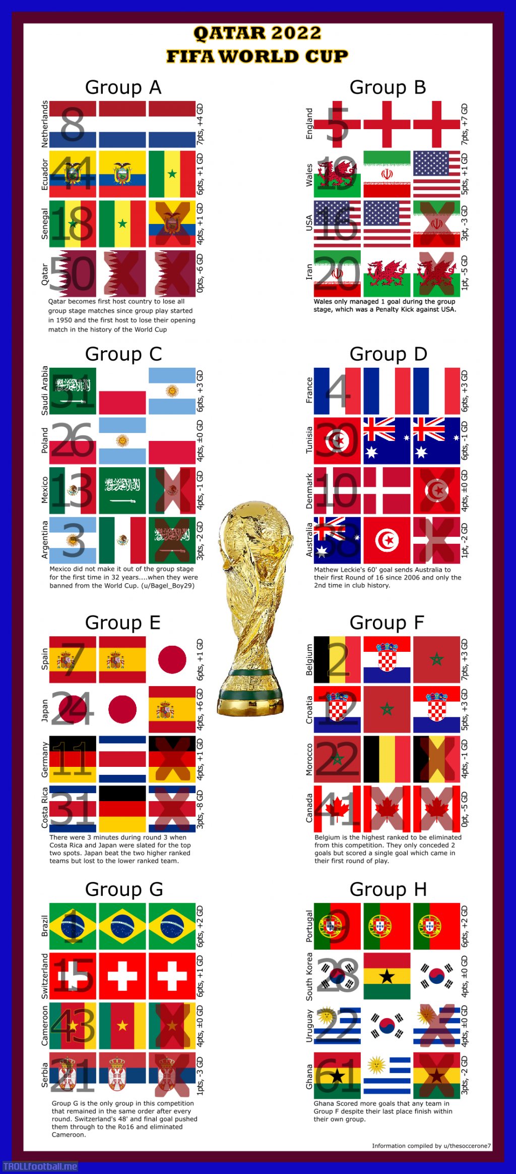 Progression of standings through Group Stage and FIFA Rankings