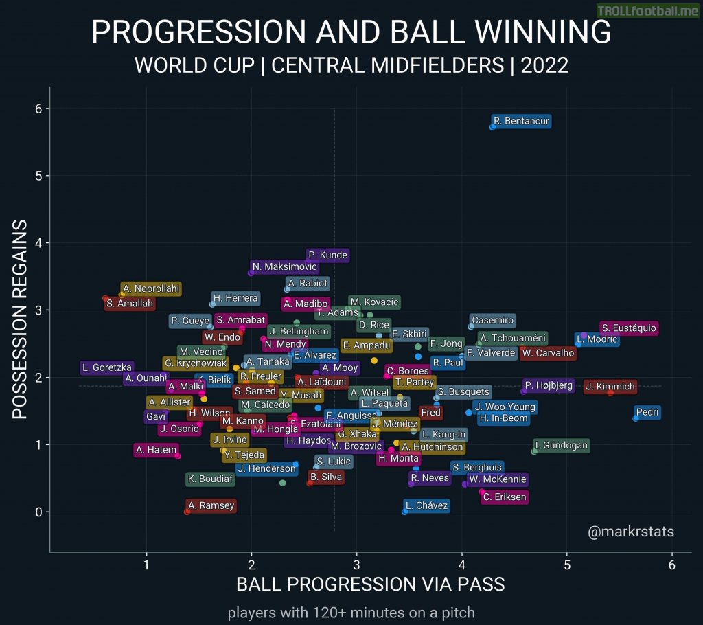 Progression vs Ball Winning amongst central midfielders in the World Cup group stages