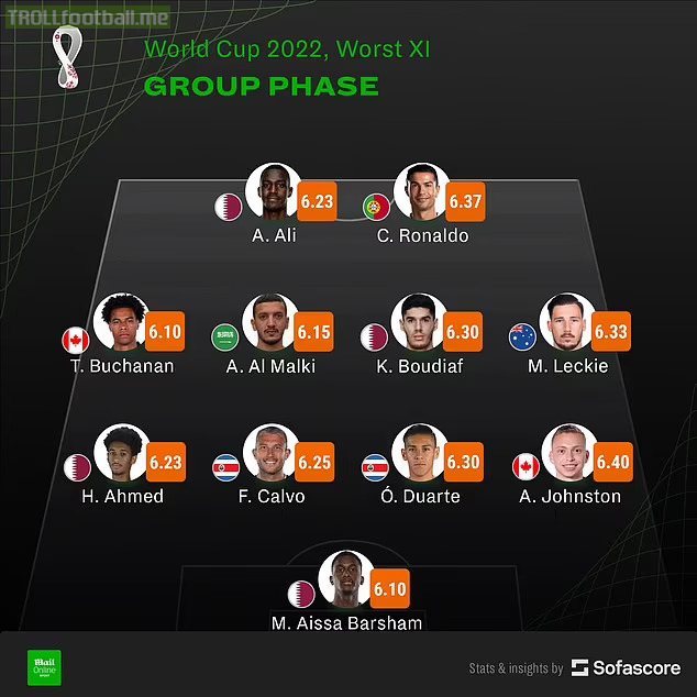 Sofascore's worst-rated XI in the World Cup group stages