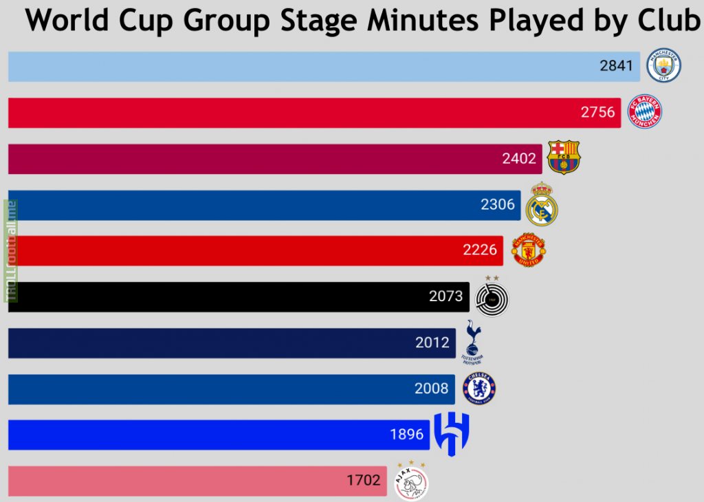 World Cup Group Stage Minutes Played by Club