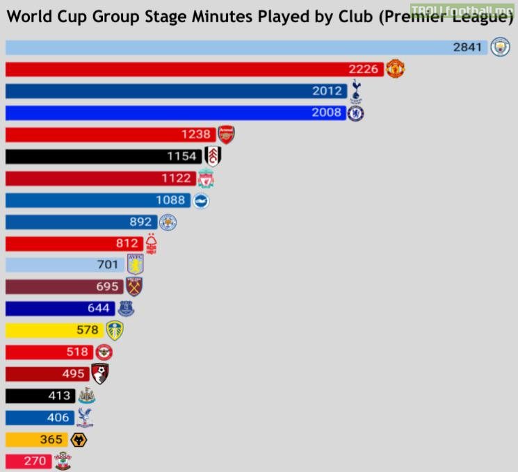 World Cup group stage: Most minutes played by premier league players