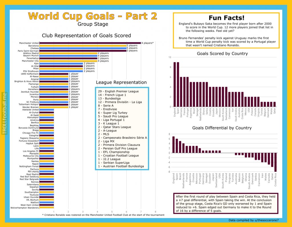 Goal Stats - Group Stage part 2 (fixed)