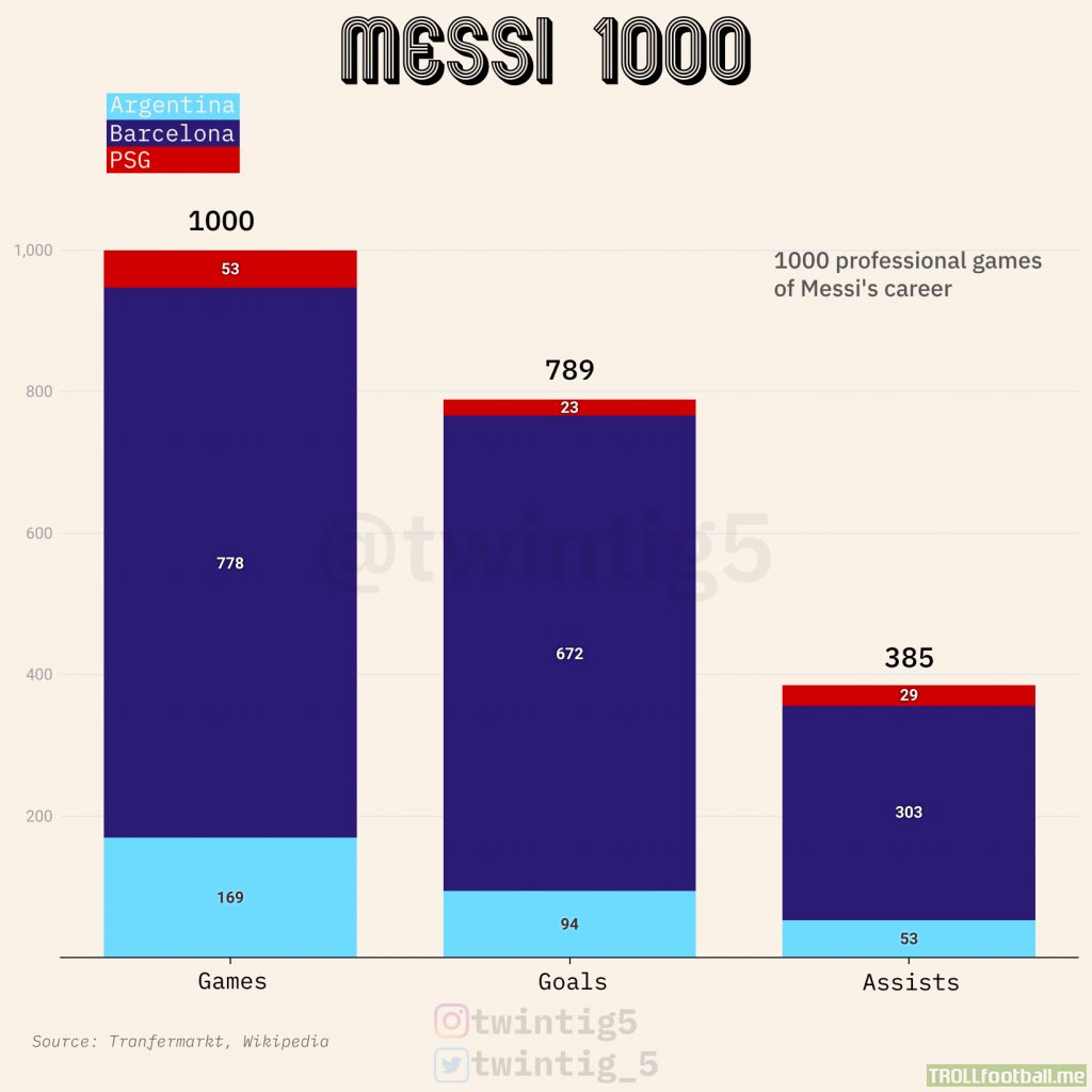 [OC] 1000 games of Messi's career