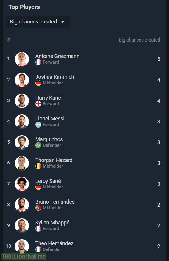 [Sofascore] Antoine Griezmann has created the most chances in this year's World Cup so far.