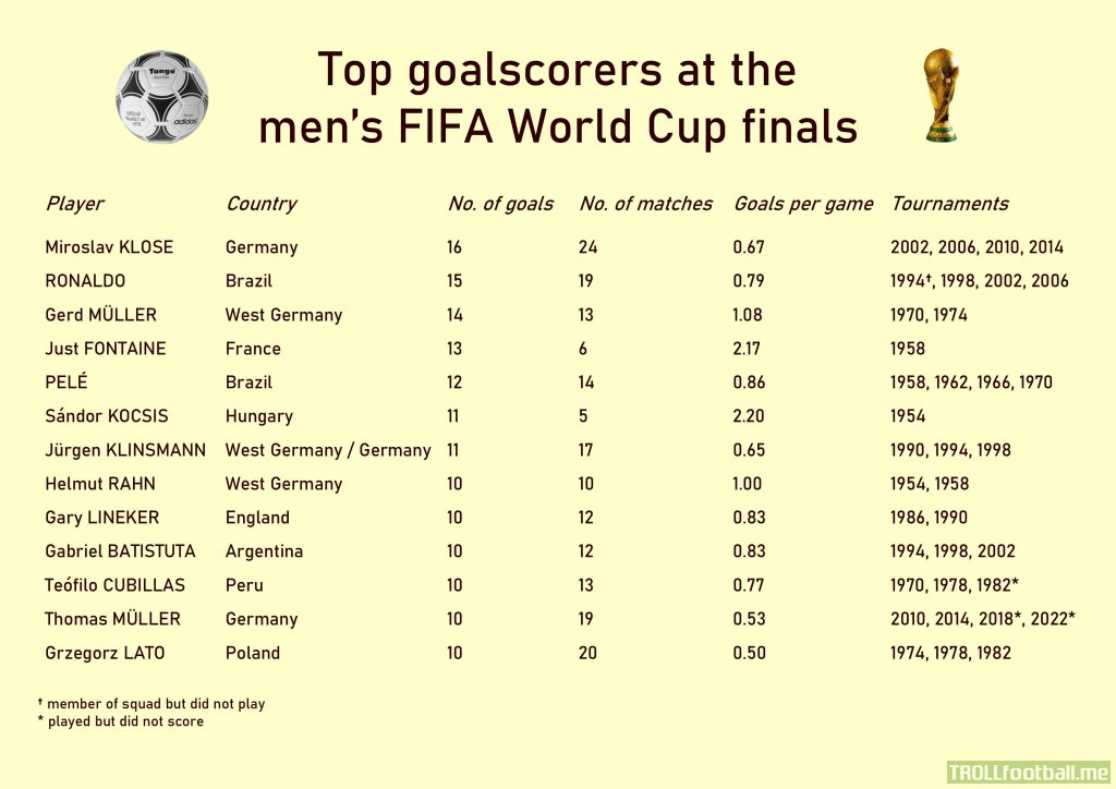 With Mbappé now sitting on nine goals from eleven World Cup matches after France's win over Poland, here is a list of the top goalscorers at the finals. Lionel Messi's strike against Australia saw him join the other eleven players on nine. Cristiano Ronaldo is one of seven players on eight goals.