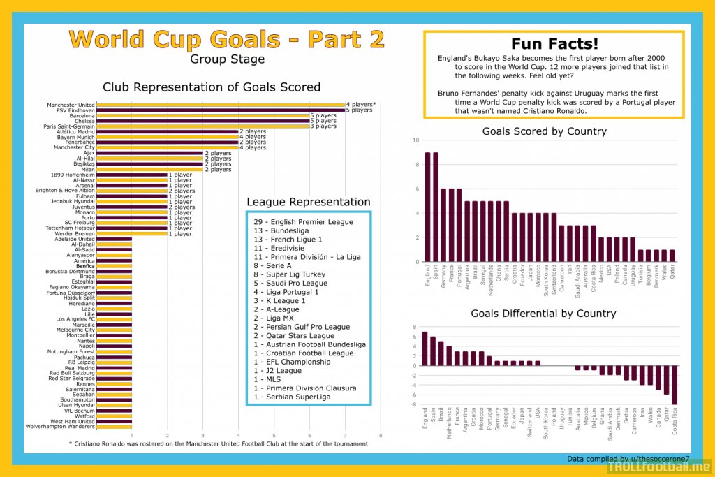 World Cup Goals - Group Stage part 2