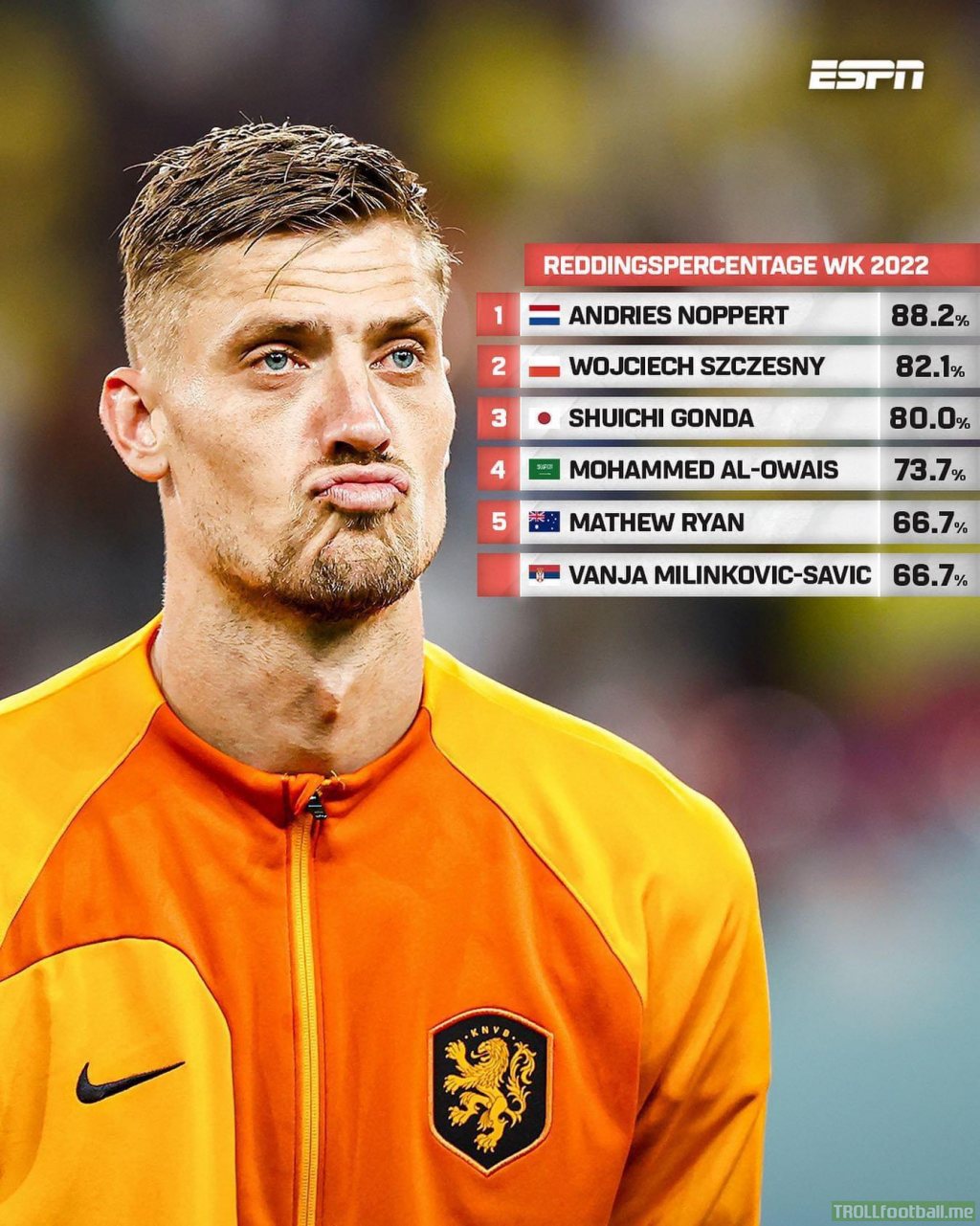 Highest save % of the world cup so far