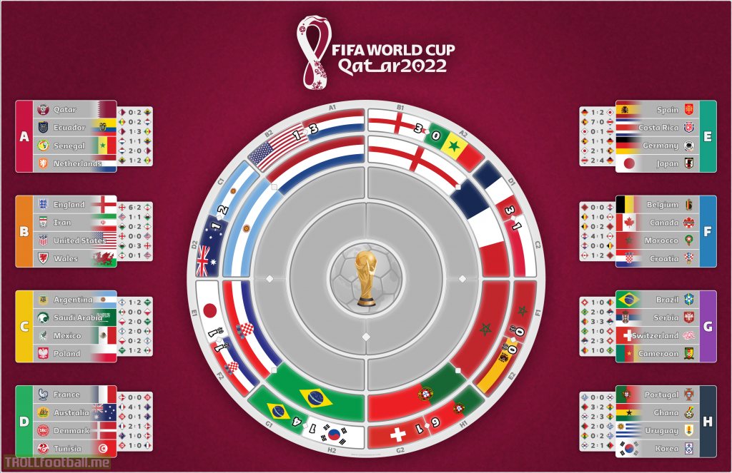 [Radial Bracket] The 2022 FIFA World Cup quarterfinals are set