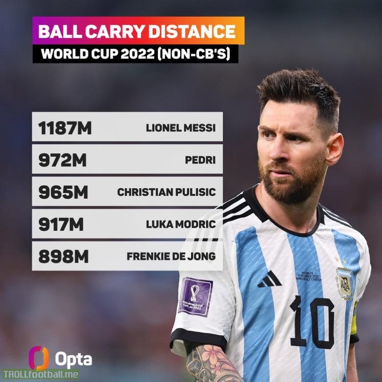 [OptaJoe] The top 5 players who have covered the most ground while in possession of the ball in the 2022 World Cup (Excluding CBs)