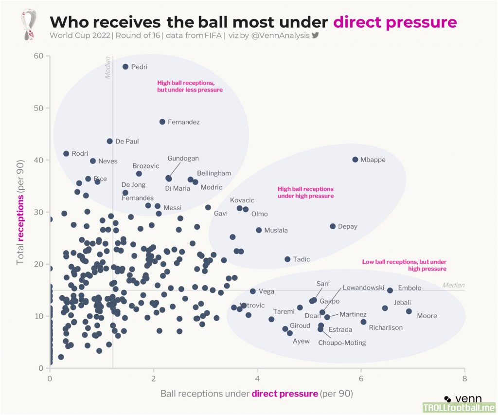 Who receives the ball under direct pressure at the World Cup?